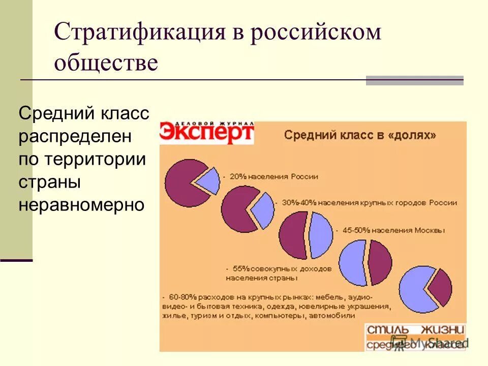 Стратификация российского общества. Стратификация общества в России. Стратификация современной России. Средний класс общества.