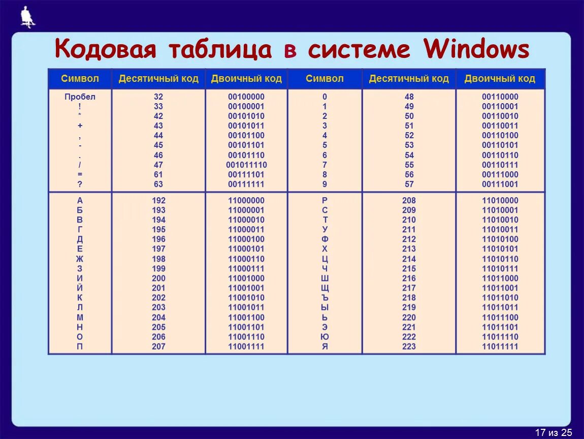 Таблица десятичных и двоичных кодов. Таблица кодирования Информатика. Таблица двоичного кода цифры. Кодовая система Windows.