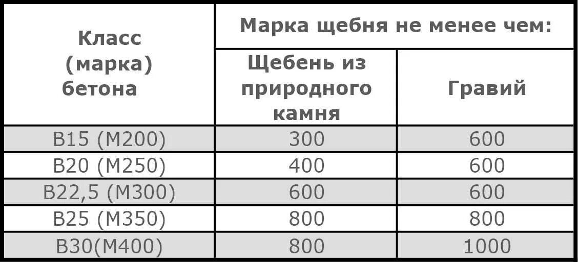 Какой щебень нужен для бетона. Марка щебня для бетона м200. Марка щебня для бетона м350. Марка м300 класс бетона пропорции. Состав бетона м350 п3.