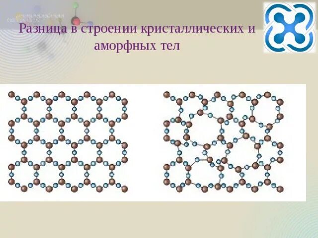 Аморфная жидкость. Кристаллическая решетка аморфных веществ. Кристаллическая решетка аморфных тел. Симметрия кристаллических структур. Строение кристаллических тел и аморфных тел.
