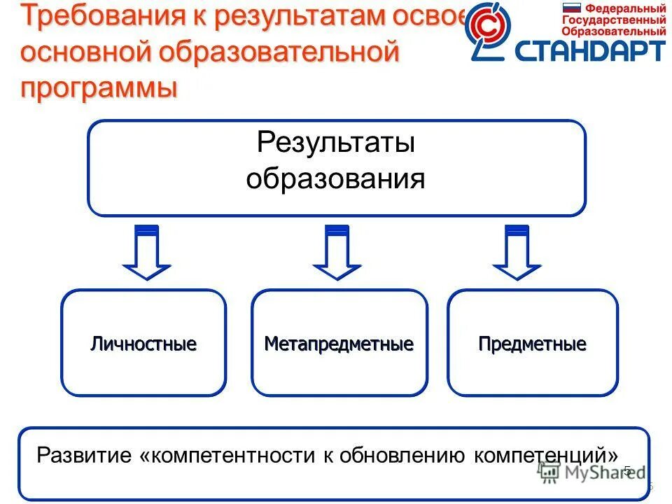 Образовательные Результаты предметные метапредметные личностные. Требования к результатам обучения. Требования к результатам освоения ООП. Требования к результатам обучения предметные.