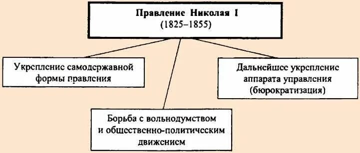 Правление Николая 1 схема. Внутренняя политика Николая 1 1825-1855. Правление Николая 2 схема. Схема правления николая 1