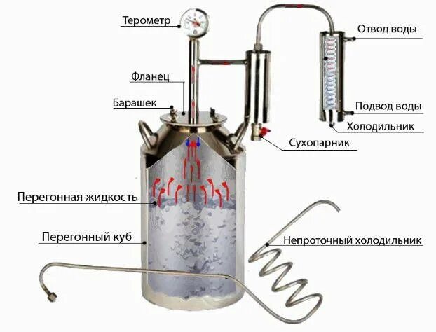 Сколько сухопарников. Царга для самогонного аппарата с сухопарником. Самогонный аппарат универсал 2в1. Самогонный аппарат с 2 сухопарниками. Схема самогонного аппарата с сухопарником.