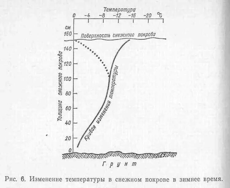 Как изменяется температура поверхности воды. Изменение температуры с глубиной земли. Температура под землей в зависимости от глубины. Распределение температуры в грунте по глубине. Температура почвы зимой.