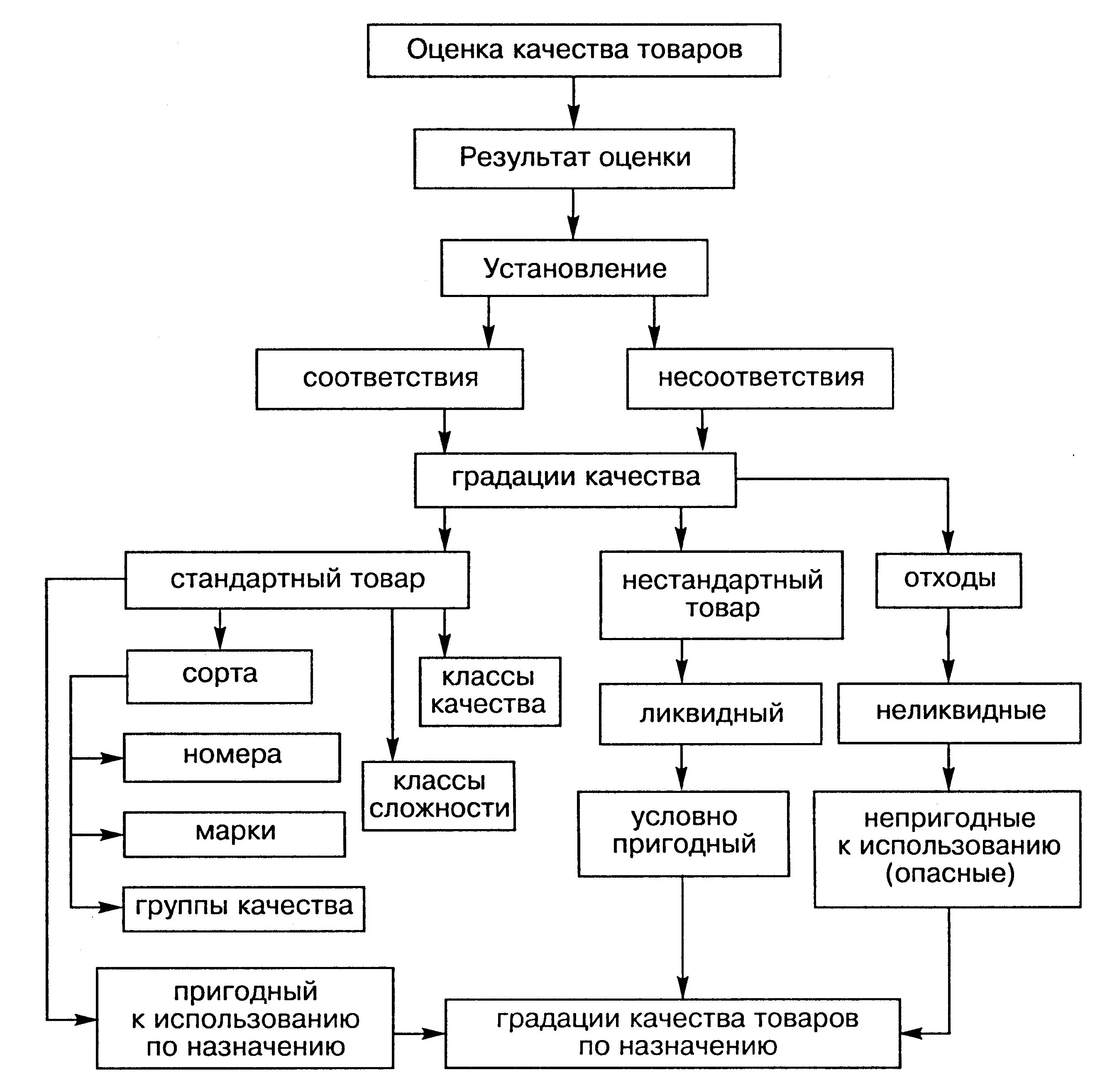 Показатель качества это в товароведении. Методы оценки качества для товароведения. Градация качества продовольственных товаров. Показатели качества товара Товароведение. Технических параметров изделия