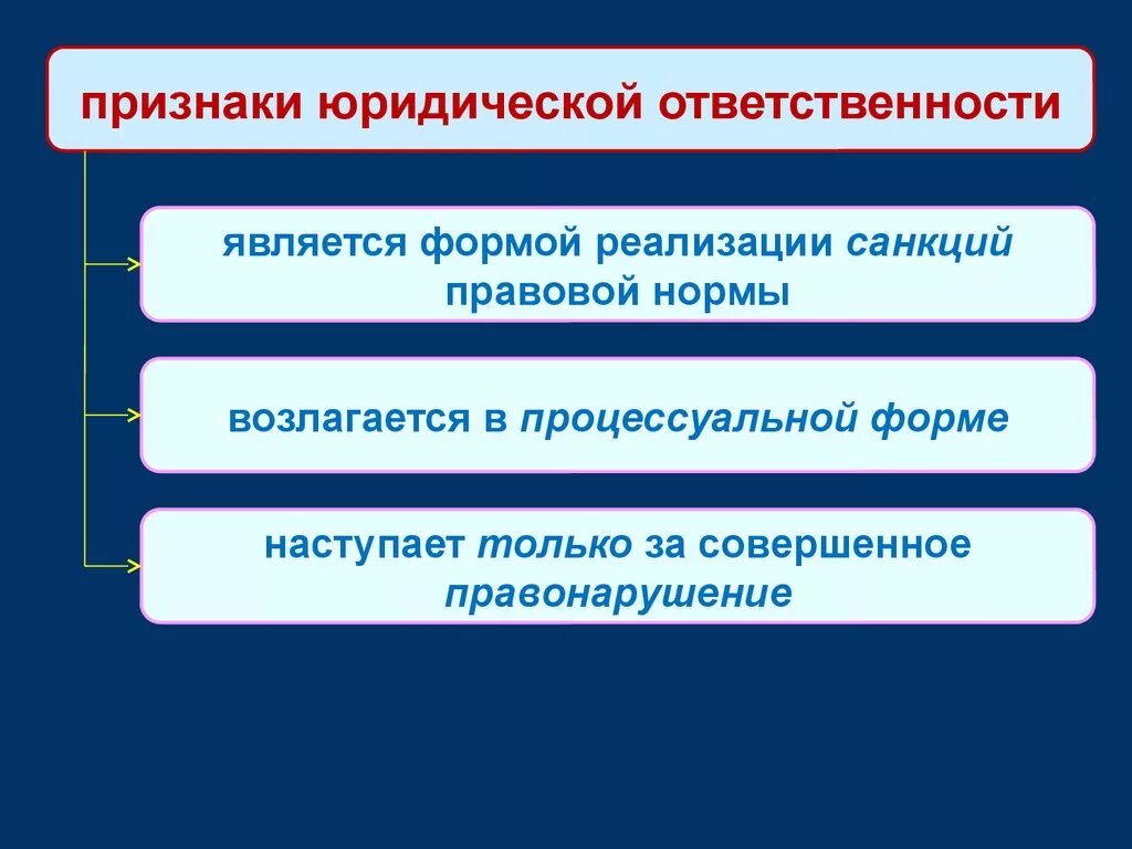 Признаки юридической ответственности. Процессуальная форма юридической ответственности. Признаками юридической ответственности являются. Формы реализации юридической ответственности. Форма реализации обязанностей