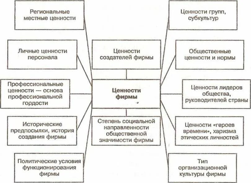 Нормы организационной культуры. Ценности руководителя организации. Ценности руководителя примеры. Организационные ценности. Модель поведения ценности