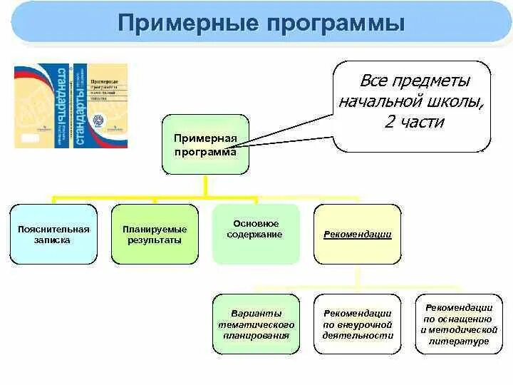 Структура примерной программы по математике. Структура и содержание примерной программы по математике. Структуру и основное содержание примерной программы по математике. Предметы в начальной школе схема.