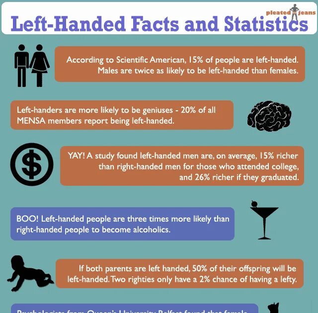 Left handed people. Left handed vs right handed. Устройства facts. Right-handed and left-handed people. Facts rights