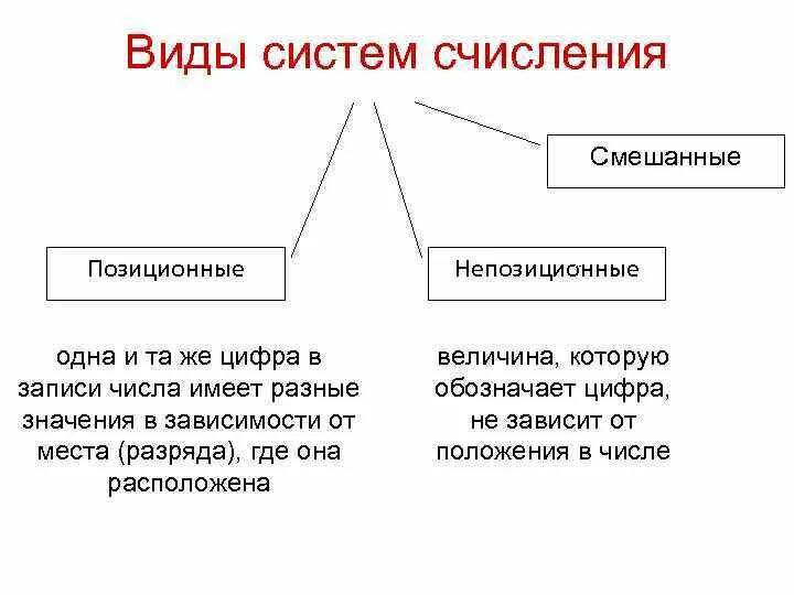 Виды систем счисления. Понятие системы счисления. Системы счисления виды смешанные. Системы счисления позиционные непозиционные смешанные. Какие виды системы счисления