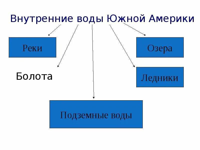 География 7 класс внутренние воды южной америки. Внутренние воды Южной Америки. Внутренние воды Южной Америки 7 класс география. Внутренние воды Южной Америки таблица. Климат и воды Южной Америки таблица.