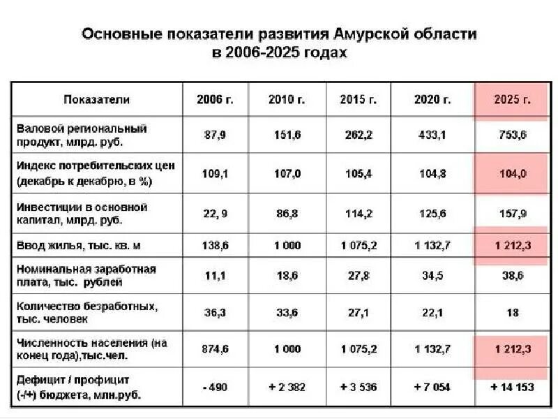 Экономика Амурской области. Развитие Амурской области. Уровень социально экономического развития Амурской области. Демография Амурской области.