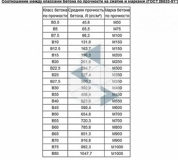 Соотношение класс. Марка бетона класс бетона прочность таблица. Соотношение класс. Марочная прочность бетона в25. Класс прочности бетона в30.