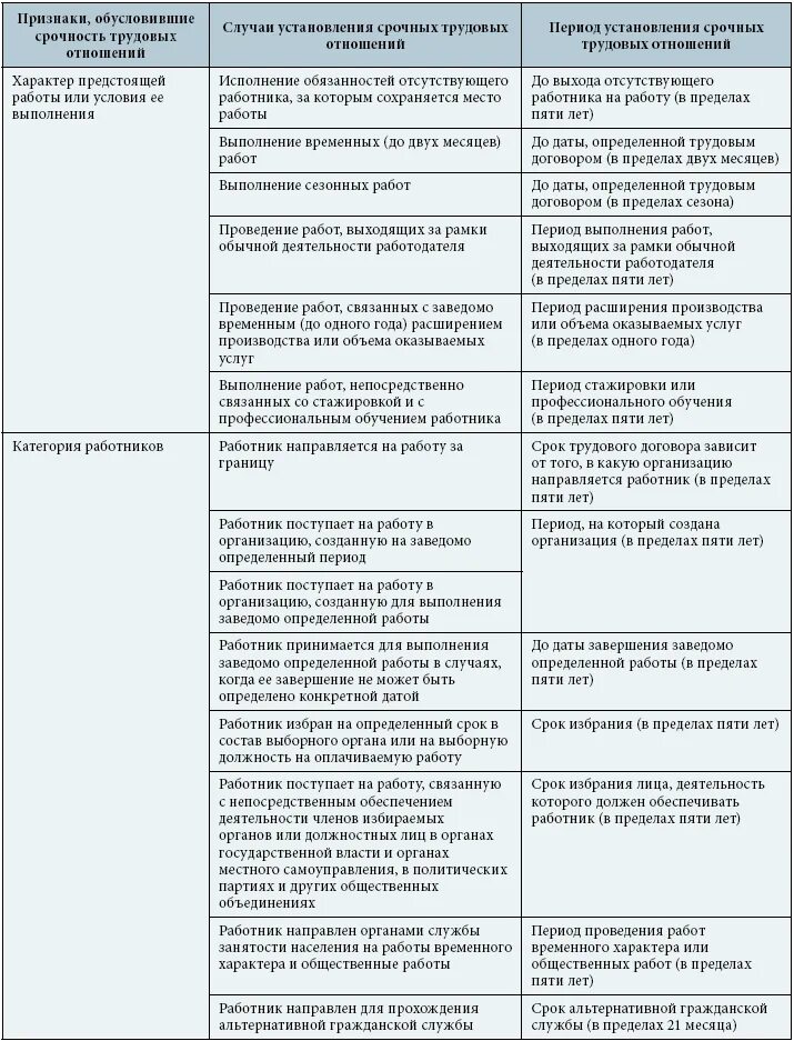 Максимальный срок действия договора. Основания для заключения срочного трудового договора таблица. Случаи заключения срочного трудового договора таблица. Срочный трудовой договор таблица. Основания для срочного трудового договора таблица.