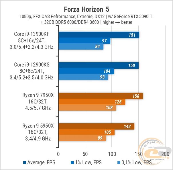 Ryzen 7950x oem. Intel Core i9 14900k vs AMD Ryzen 9 7950x. Процессор Intel Core i9. Тест производительности системы solidworks. Сравнительный тест процессоров AMD Ryzen.