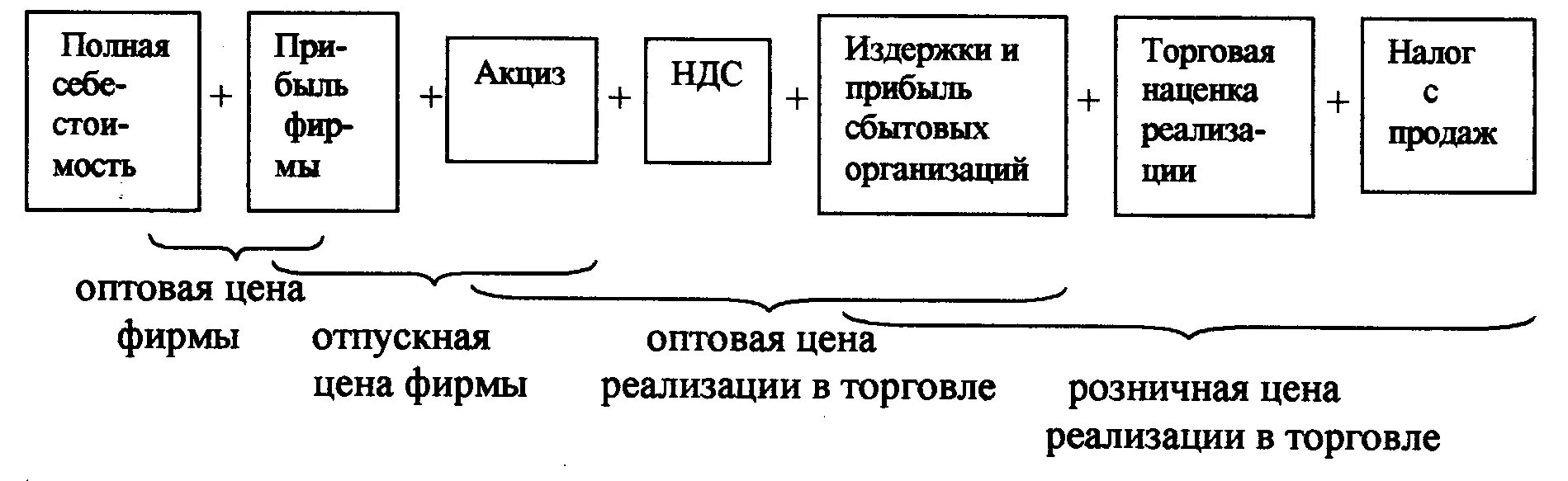 Элементы оптовой цены. Из чего состоит цена товара. Ценообразование в розничной торговле схема. Схема формирования розничной цены. Схема ценообразования в торговле.