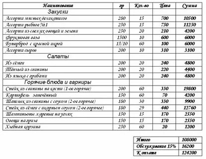 Калькулятор расчет блюд