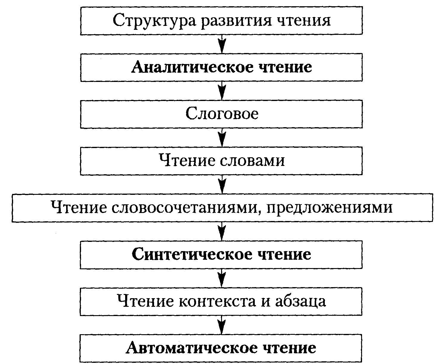 Структуру развивают
