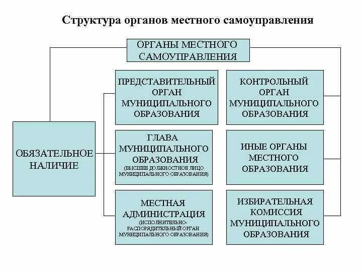 Представительный орган муниципального образования