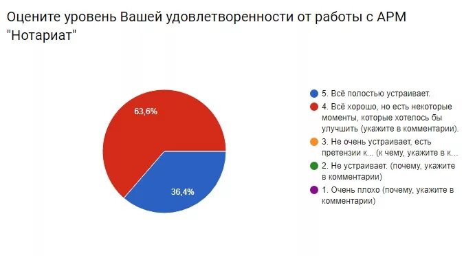 Нотариат диаграмма. Статистика нотариата. Нотариат в РК схема, диаграмма 2020 2022 гг.