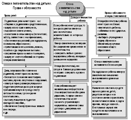 Практика органов опеки и попечительства. Структура организации опеки и попечительства. Органы опеки и попечительства в гражданском праве. Органы опека и попечительство над несовершеннолетними детьми. Органы опеки и попечительства схема.