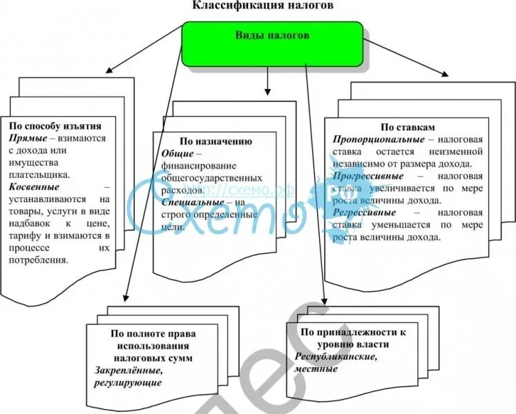 Классификация налогов таблица. Налоги и их классификация. Налоги схема таблица. Классификация видов налогов.