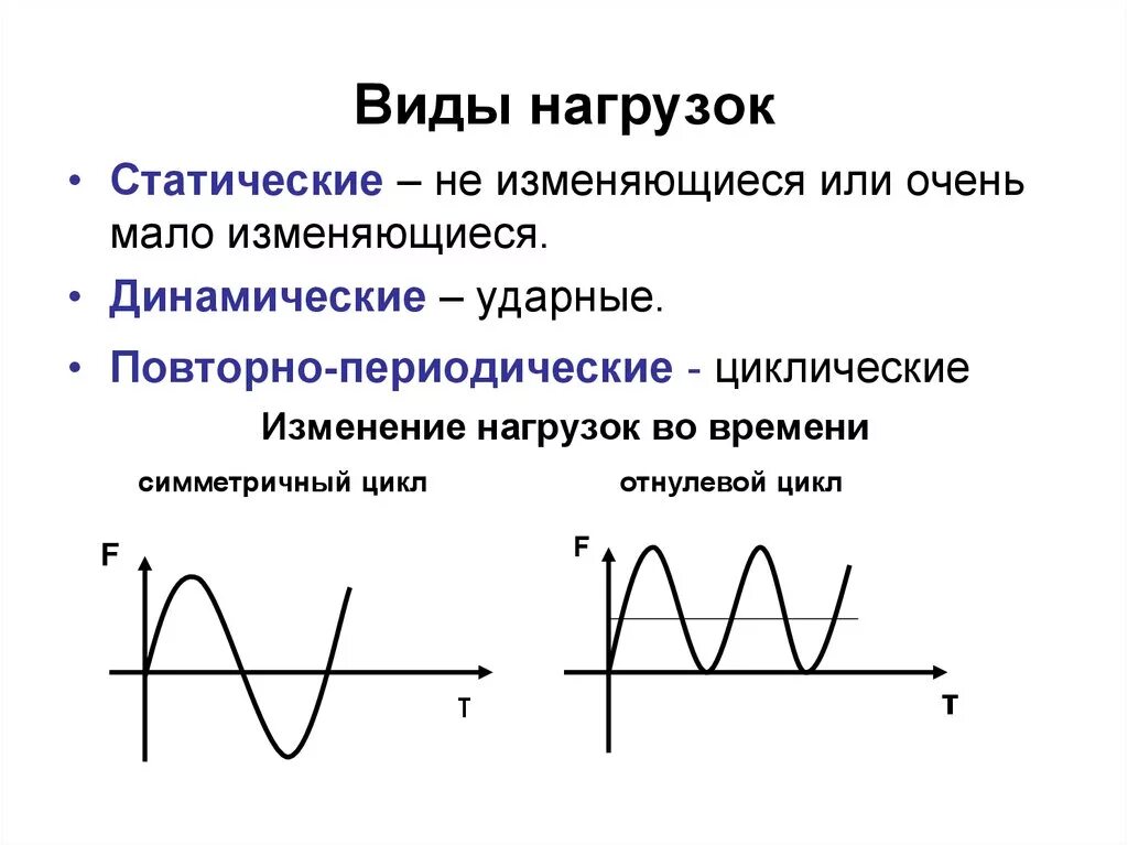 Характер изменения функции. Виды нагружения техническая механика. Динамические нагрузки, статические, переменные. Виды нагрузок. Виды нагрузок статические динамические.