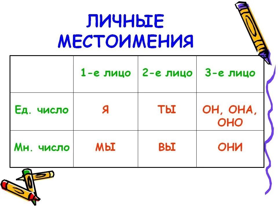 Русский язык три. Местоимение личные местоимения 4 класс. Местоимения 1 2 3 лица. Личные местоимения в русском языке 3 класс таблица. Правила по русскому языку 4 класс местоимения.