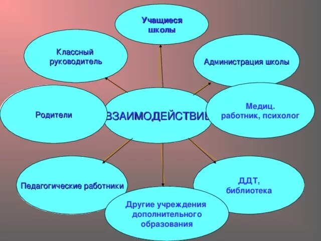 Структура классного руководителя. Кластер педагогическое взаимодействие. схема педагогического взаимодействия. кластер на тему классный руководитель. взаимодействие классного руководителя с психологом.