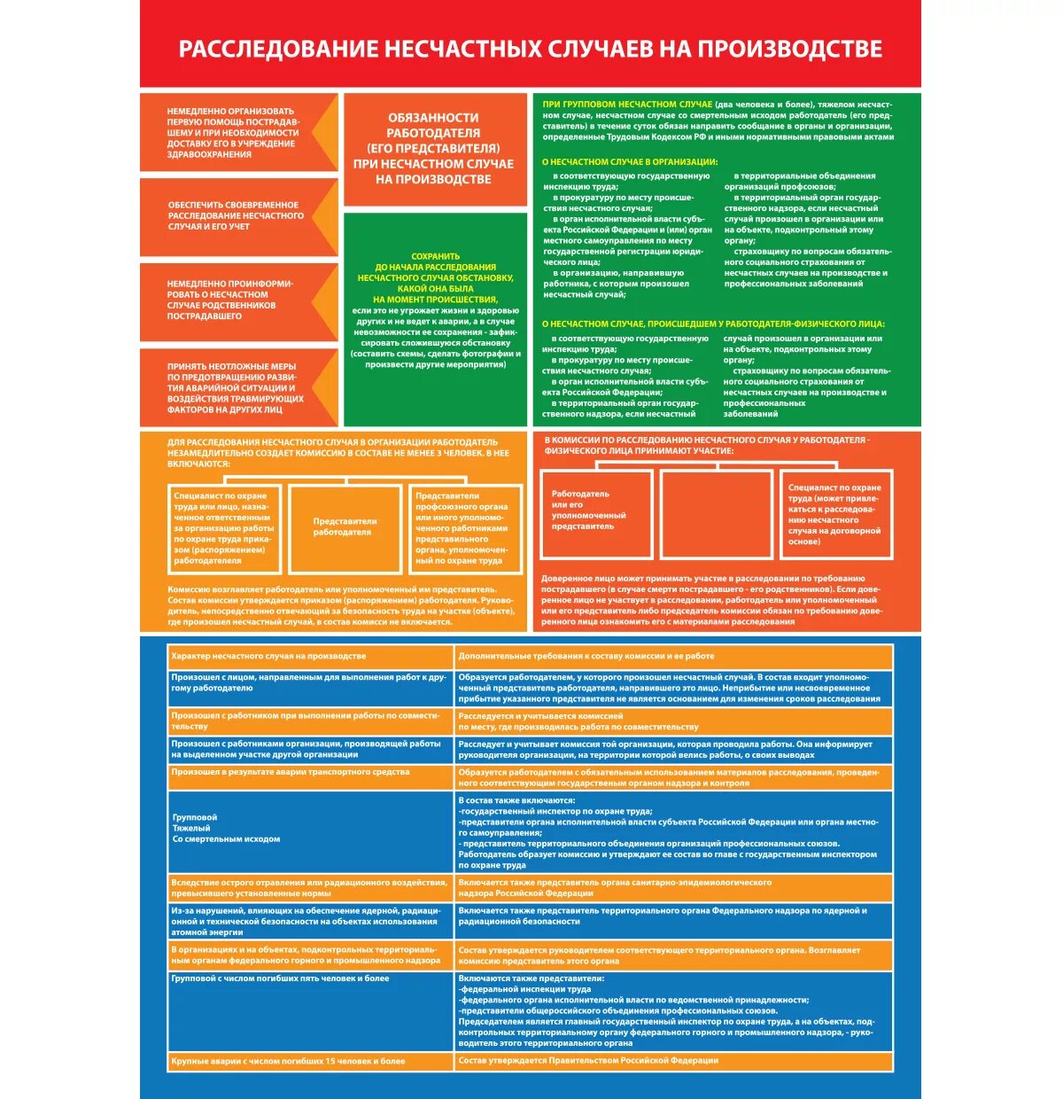 Требования при несчастном случае. Расследование несчастных случаев на производстве. Расследование несчастных случаев на производстве охрана труда. Расследование несчастных случаев на производстве плакат. Несчастные случаи на производстве охрана труда.