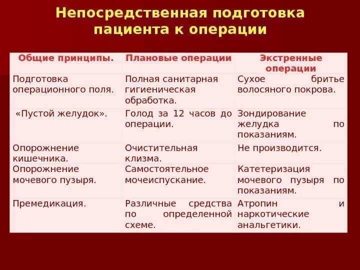 Подготовка поля операции. Подготовка пациента к плановой и экстренной операции. Подготовка к операции алгоритм. Подготовка больного к плановой хирургической операции. Таблица Общие принципы экстренная операция плановая операция.