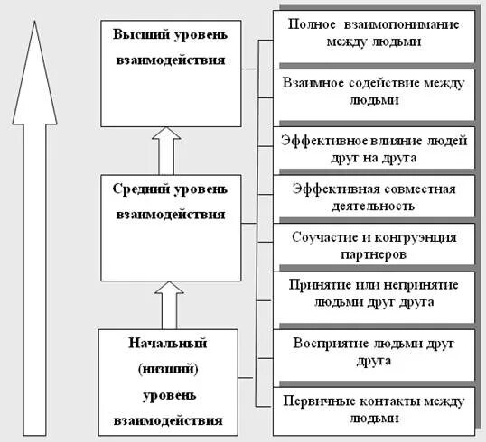 Уровни социального взаимодействия. Уровниии фофрфмы социальных взаимодействий. Уровни социальных взаимоотношений. Уровни взаимодействия между людьми. Теории социального взаимодействия.