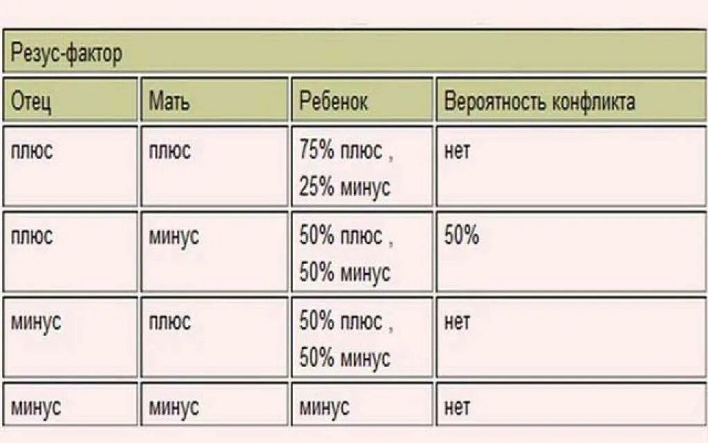 Первая положительная беременность. Совместимость по группе крови 2 положительная и 3 положительная. Резус-фактор при беременности таблица. 3 Отрицательная группа крови и 2 положительная совместимость. 1 Группа крови положительная совместимость с первой отрицательный.