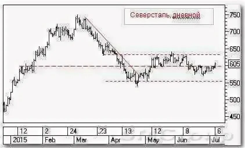Анализ акций северсталь. Потенциал акций северсталь. Графики акций. Анализ акций северсталь. Акции chmf.
