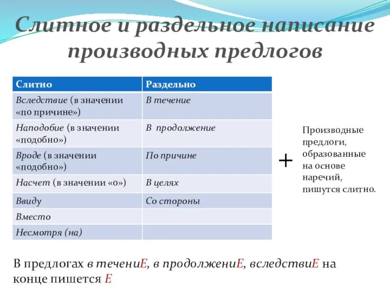 Производные предлоги правописание слитно и раздельно. Производный предлог Слитное и раздельное написание. Слитное и раздельное написание в течение. Слитное и раздельное написание в продолжение, в течении. Слитное правописание производных предлогов