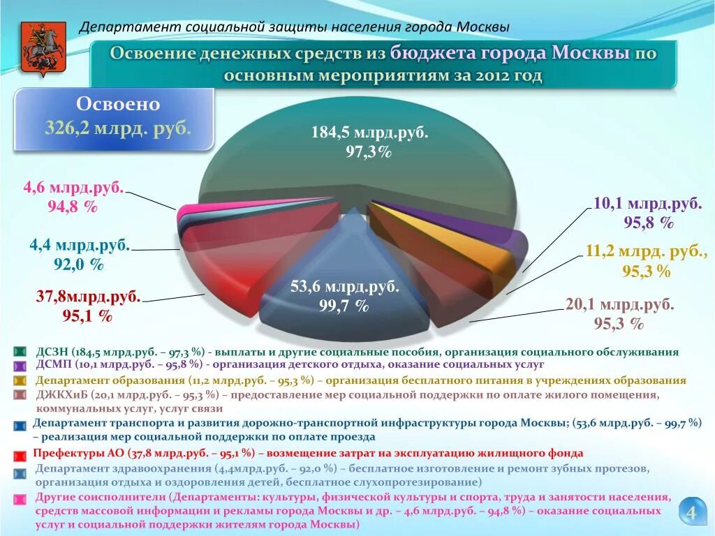 Анализ деятельности социальной защиты населения. Социальное обеспечение населения. Социальная поддержка населения России. Статистика социальной защиты населения. Социальная защита диаграммы.