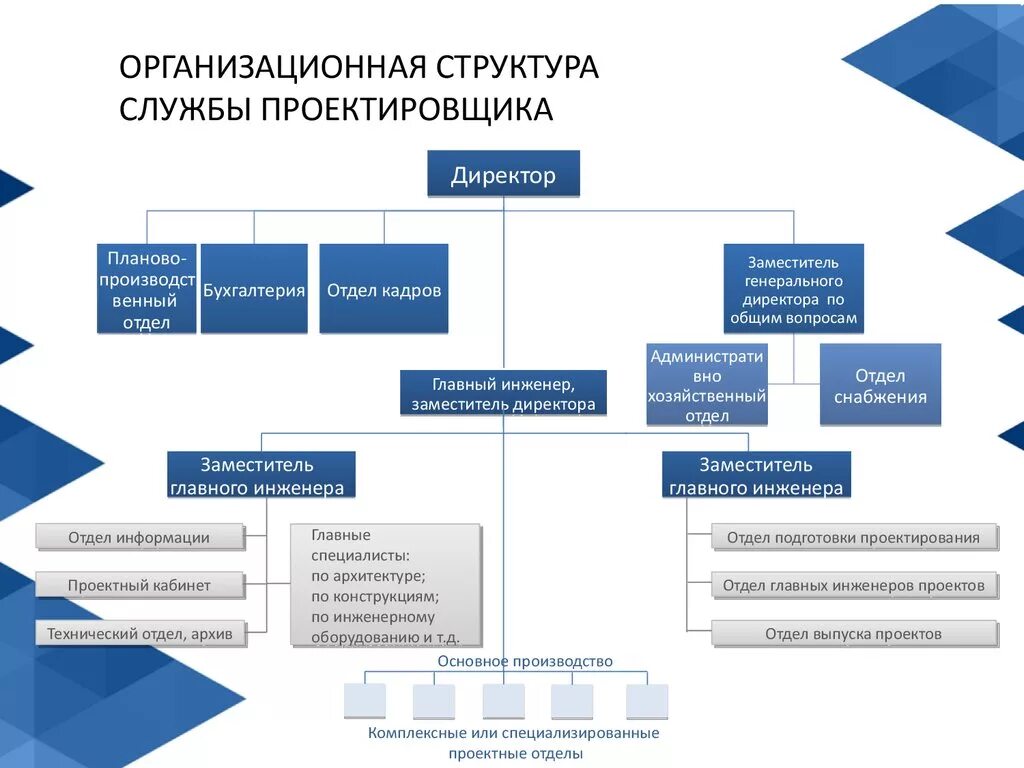 Организационная структура проектного института схема. Организационно штатная структура проектного института. Структура строительной компании по должностям. Организационная структура службы главного инженера предприятия. Отдел группа служба