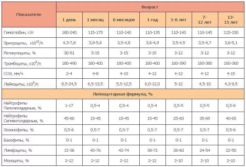 Нормы крови в 1 месяц. Нормы показателей клинического анализа крови у детей. Норма показателей исследования крови у детей. Нормы общего анализа крови у детей по возрастам таблица. Тромбоциты у ребенка 1.5 года норма.