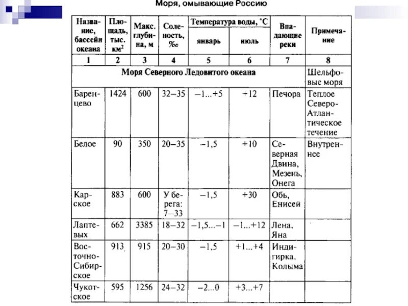 Характеристика морей России таблица. Таблица морей России по географии 8 класс характеристика. Таблица арктические моря России 9 класс. Моря России таблица 8 класс география. Характеристика бассейнов океанов