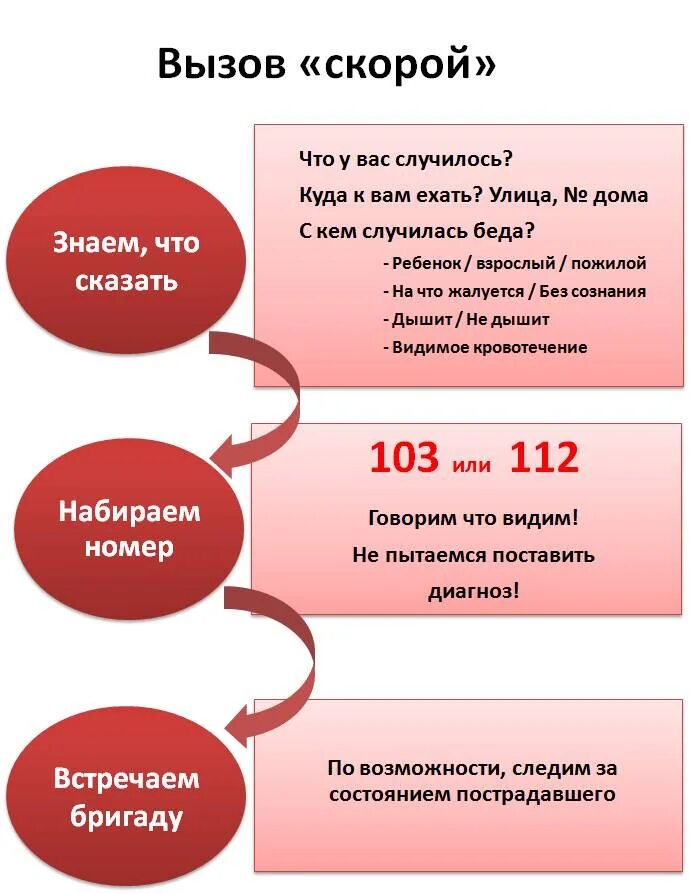 Звонче как правильно. Что говорить при вызове скорой. Алгоритм вызова скорой помощи. Что нужно говорить при вызове скорой помощи. Как вызывать скорую помощь что говорить.