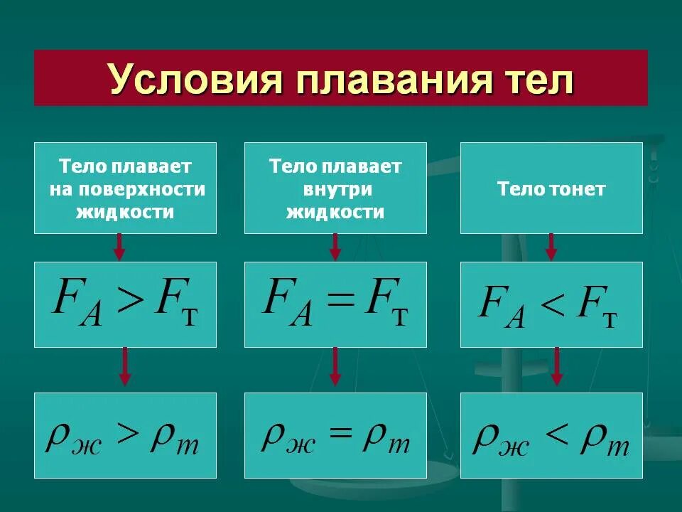 Плавание тел формула