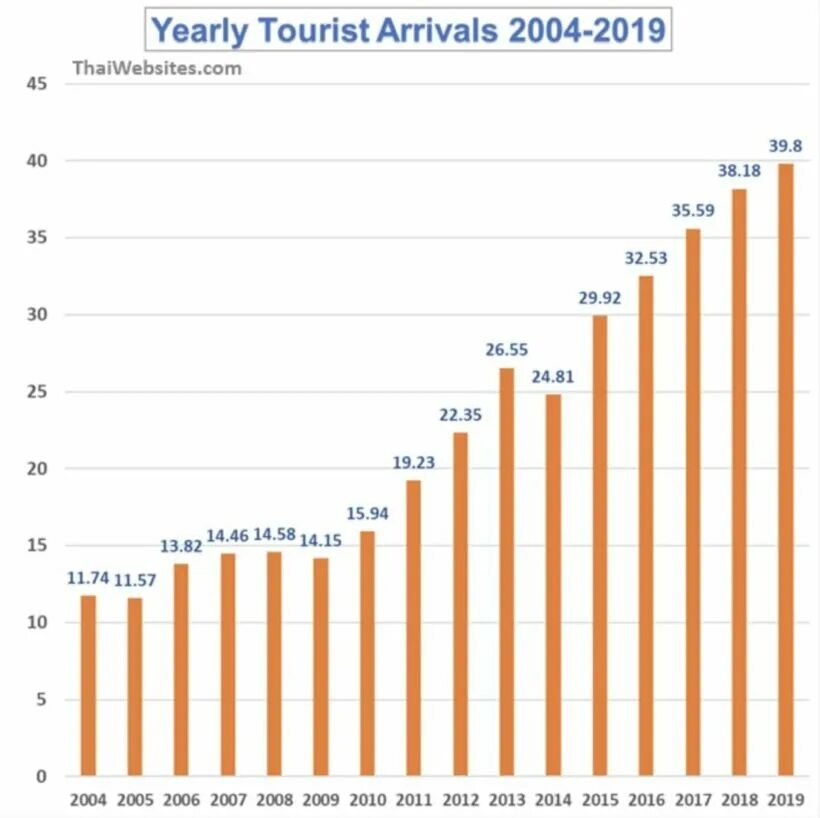 Yearly stat. World of statistics. Юнвто статистика африка. International tourist arrivals line graph. Tourist arrivals.