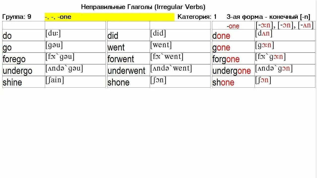 Неправильные глаголы 5 форм. Неправильные глаголы сгруппированные. Неправильные глаголы английского по группам. Неправильные английские глаголы по группам для легкого запоминания. Таблица неправильных глаголов.