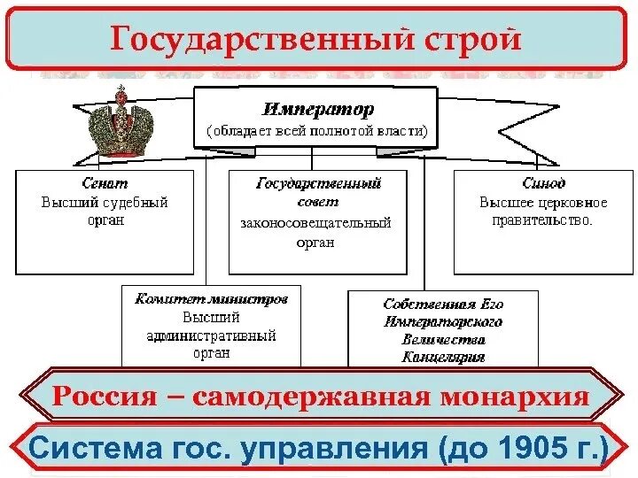 Политический строй россии 19 век. Политическое устройство России в начале 20 века. Гос Строй Российской империи в начале 20 века. Россия 20 век политическое устройство. Гос устройство России в начале 20 века.