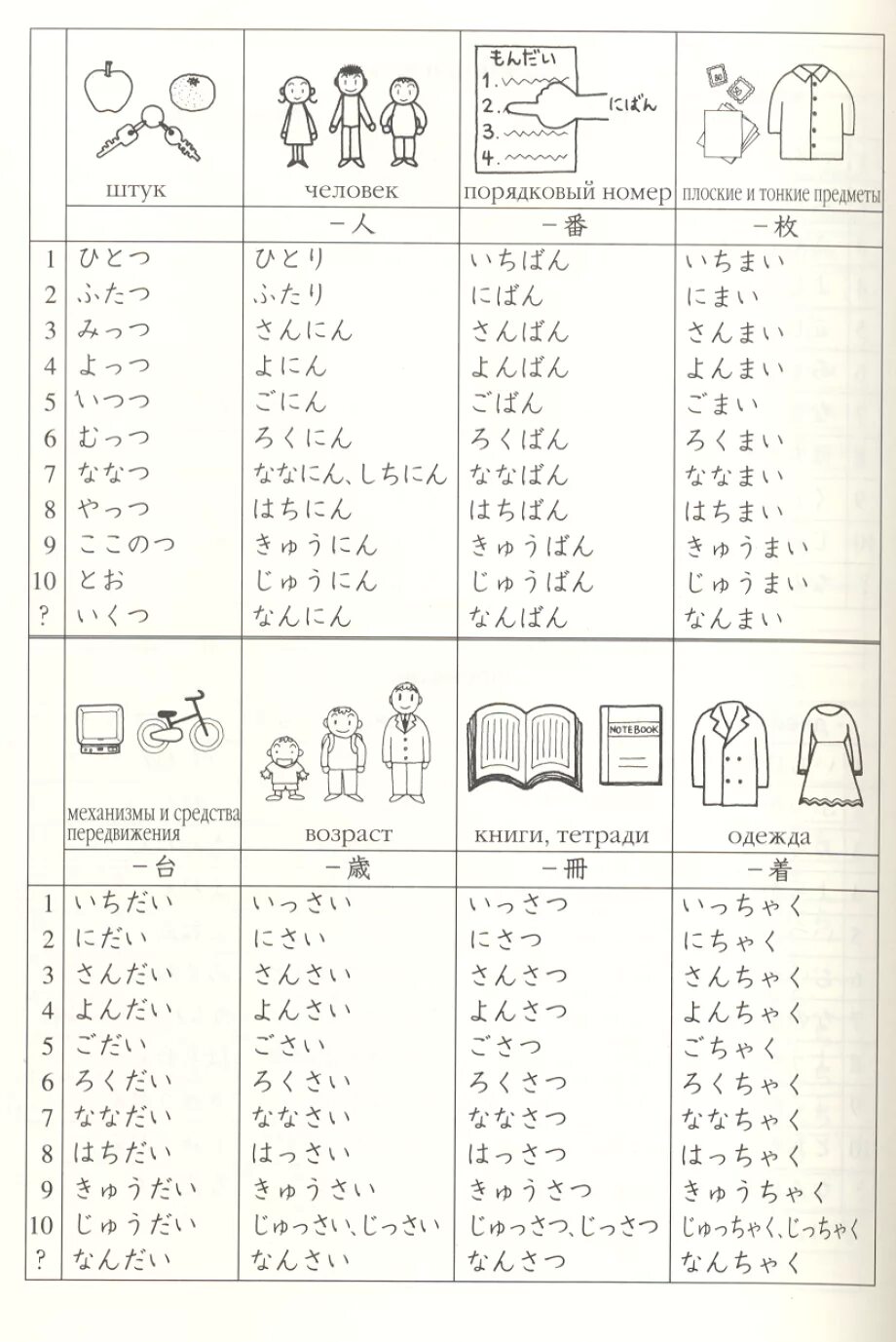 Счетные таблица. Счётные суффиксы в японском языке таблица. Японские числительные суффиксы. Числительные в японском языке таблица. Счетные слова в японском.