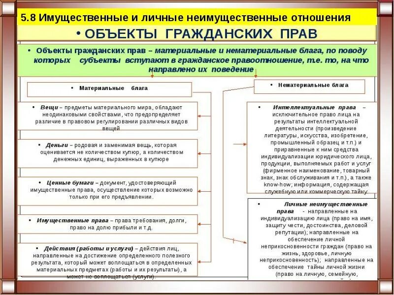 Что относится к материальным объектам гражданских прав. Охарактеризуйте виды объектов гражданских прав. Объекты гражданских прав. Материальные и нематериальные объекты гражданских. Нематериальные объекты гражданских прав понятие.