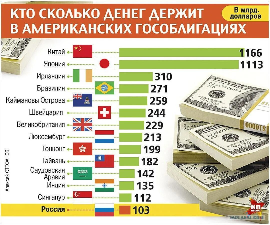 Сколько можно купить долларов в россии. Сколькоьденег в России. Количество денег в странах. Сколько денег в стране в России. Сколько денег у стран.