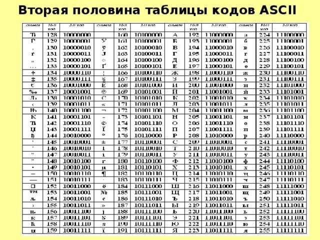 Кодировочная таблица ASCII шестнадцатеричный код. Кодировка ASCII таблица с английскими буквами. Таблица ASCII кодов UTF-8. Таблица кодировки ASCII символ 2. Декодировать строку