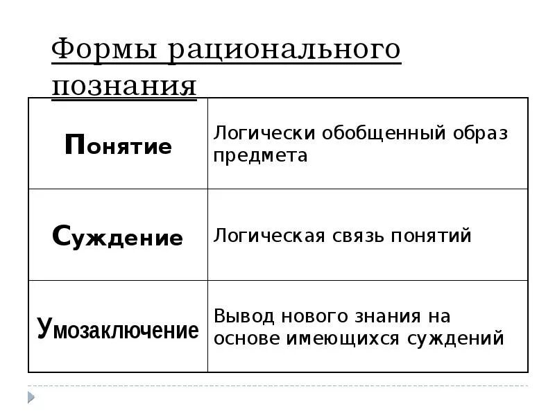 Формы рационального познания. Формы рационального познания понятие. Нерациональные формы познания. Элементарная форма рационального познания:.