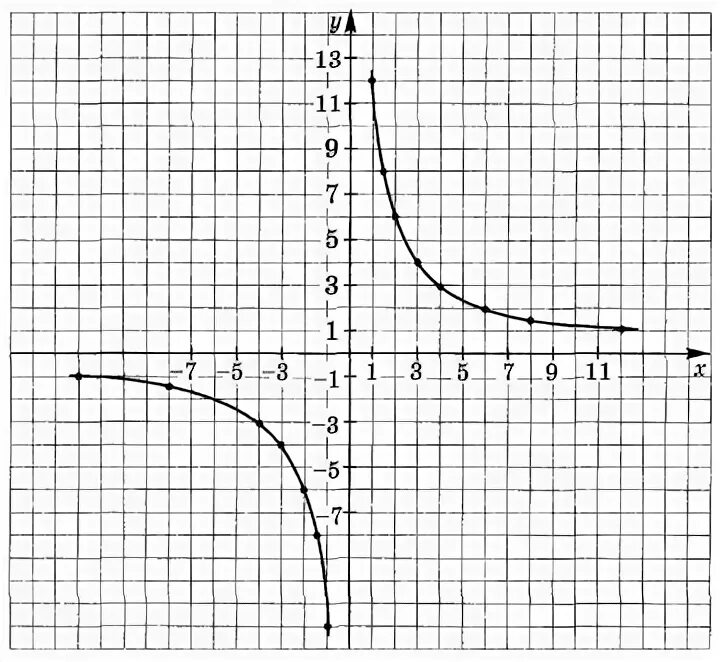 Функция обратно пропорциональная 8 класс. Функция обратной пропорциональности и ее график. Функция y k/x и ее график 8 класс задания. Обратная пропорциональность график Гипербола. Гипербола функция обратной пропорциональности.